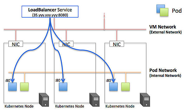 LoadBalancer Service