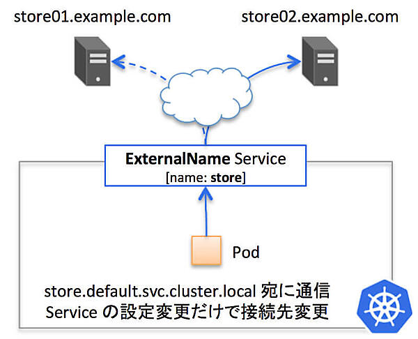 ExternalNameを使った外部サービスとの疎結合性の確保