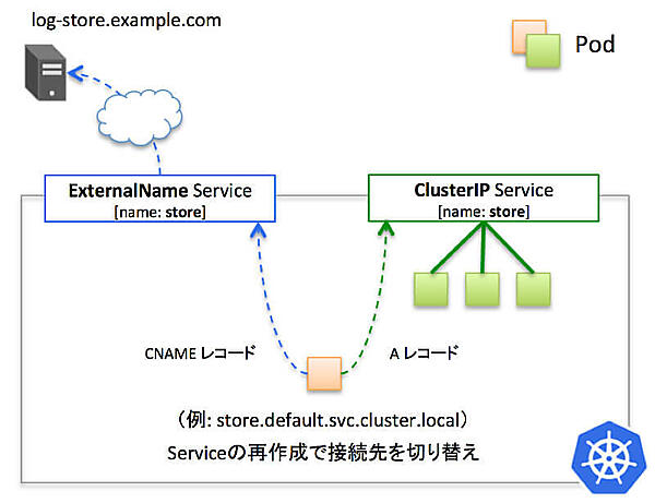 ExternalName を使ったクラスタ内サービスから外部サービスへの柔軟な切り替え