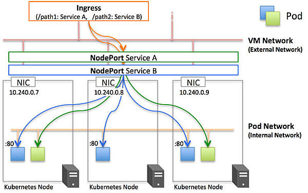 クラスタ外のロードバランサを利用したIngress
