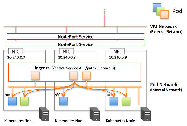 クラスタ内に展開するIngress