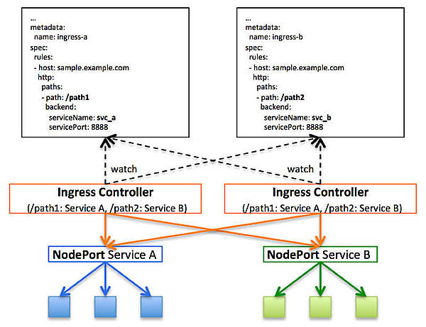 実際の挙動（Ingress Classを利用しない状態）