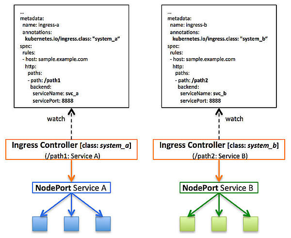 Ingress Classを利用することによる対象の分離