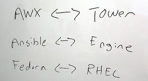 Ansibleの製品構成。左はOSS版、右が商用サポート版だ