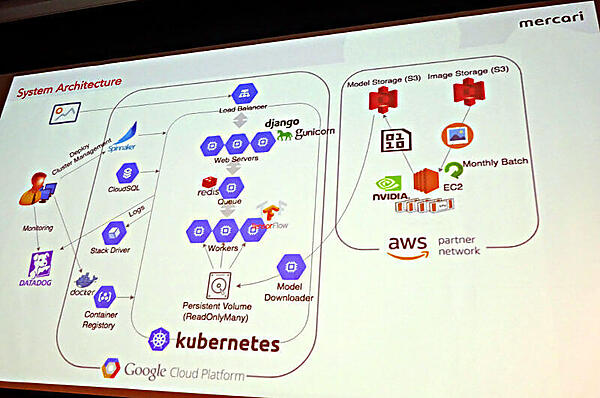 構築された画像認識システムの概要