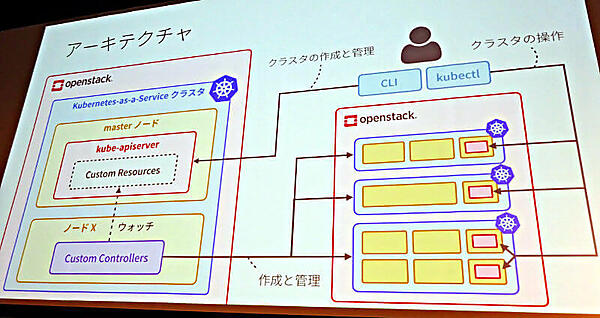 CRDとカスタムコントローラーを使ったシステムの概要