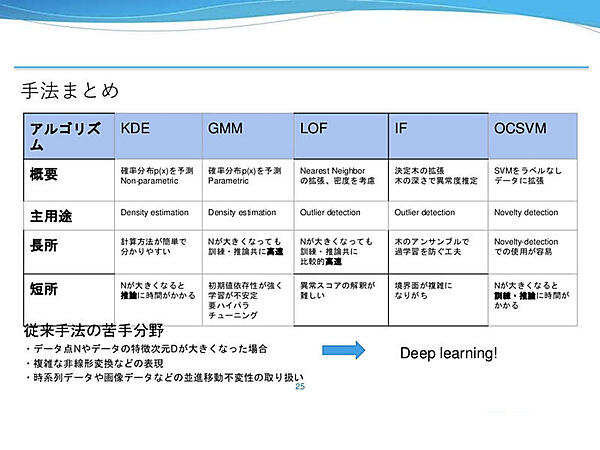 外れ値検出結果比較