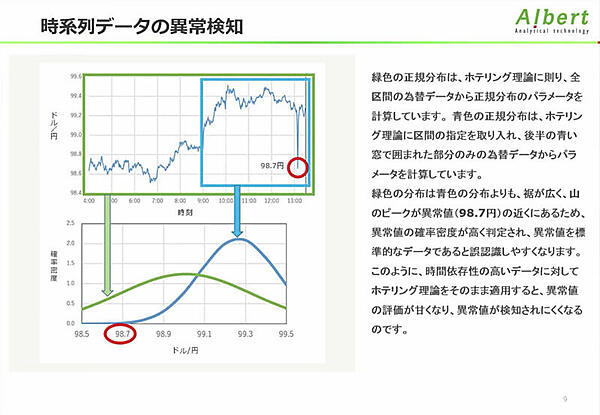 時系列データの異常検知