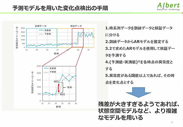 予測モデルを用いた変化点検出の手順