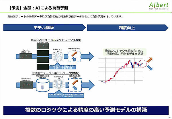 AIによる為替予測