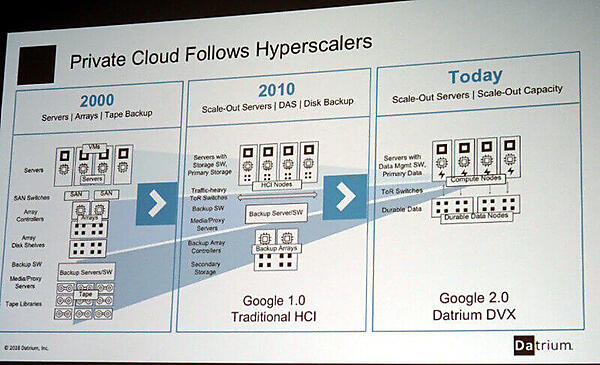 サーバーの進化を概説