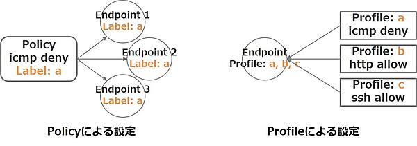 2つのネットワークポリシーモデル