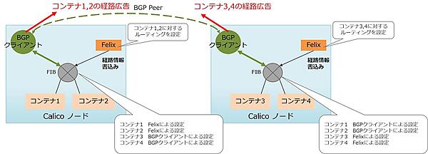 Calicoにおける経路交換の流れ
