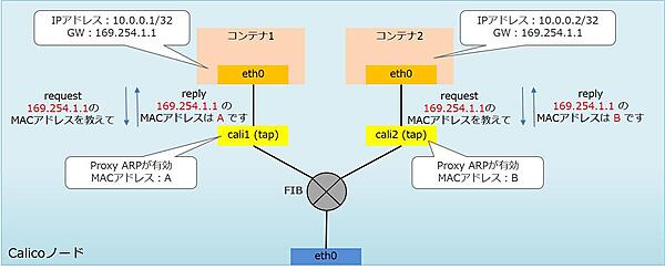 KubernetesにおけるCalico使用時のARPアドレス解決の流れ