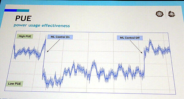 Googleの機械学習による省電力の効果