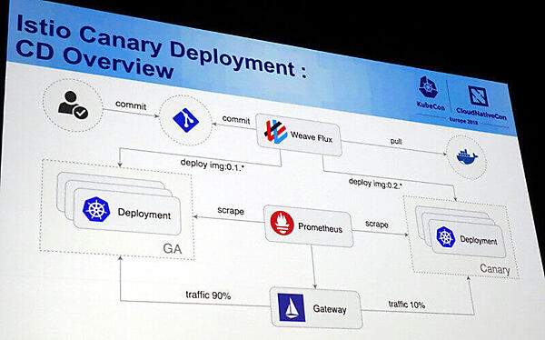 カナリアリリースのCDのためのシステム構成図
