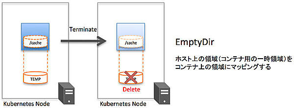 EmptyDirのイメージ図