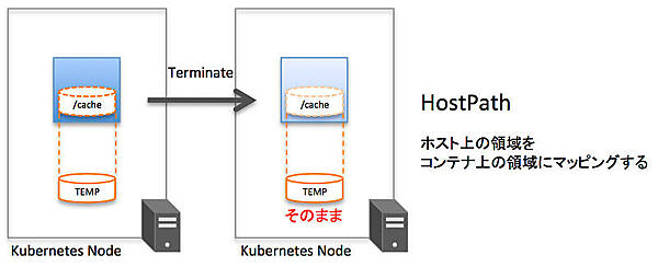 [HostPathのイメージ図