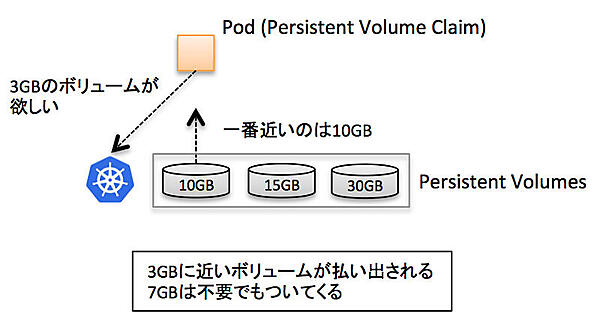 PersistentVolumeClaimとPersistentVolumeの実際の容量の相違