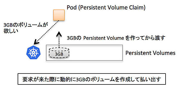Dynamic Provisioningのイメージ図