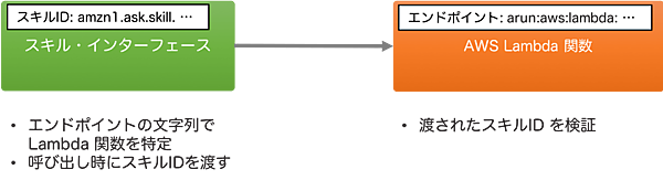 スキル・インターフェースとスキル・サービスの関連付け