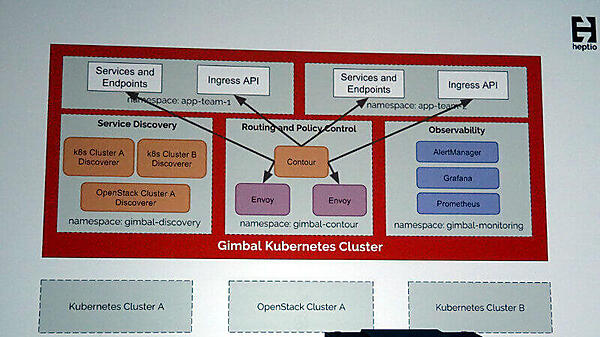 Gimbalの内部ではEnvoyやHeptioが開発したContourなどが使われている。オレンジ色の部分がGimbalだ
