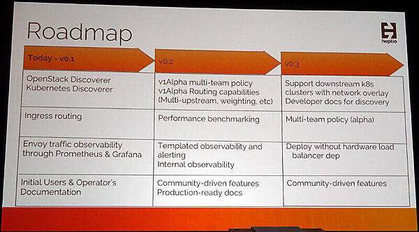 Gimbalのロードマップ。まだv0.1という若いソフトウェアだ