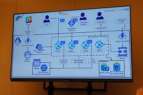 List Finderのシステム構成