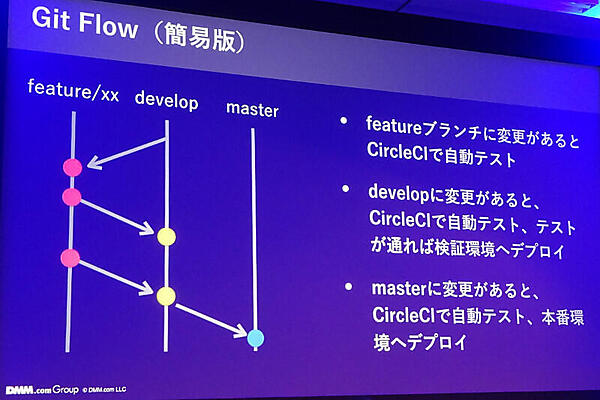 DMM.comのCI/CDパイプラインの例