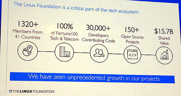 今やLinux Foundationはエコシステムにおいて大きな役割を果たしている