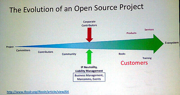 企業に属するデベロッパーと同時に知財についても留意が必要