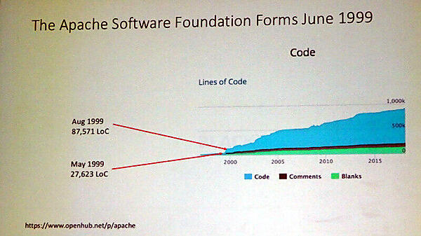 Apache Software Foundation結成後、コードの量は飛躍的に増加した