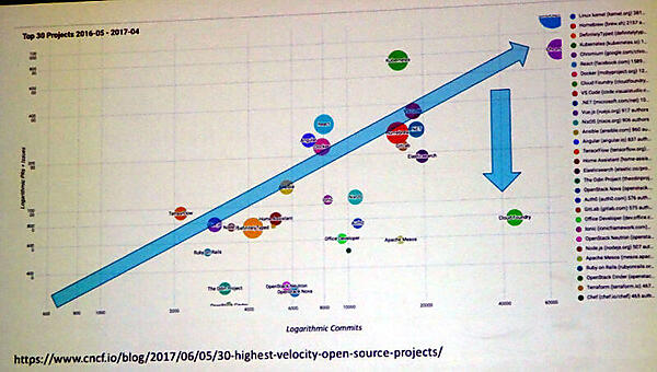 OSSのコミット数（X軸）とアクティビティ（Y軸）の相関図