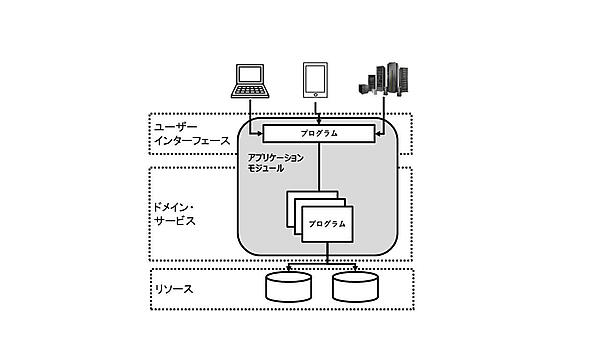 図1：モノリシックなアプリケーション構造