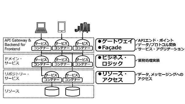図2：MSAの構造の例