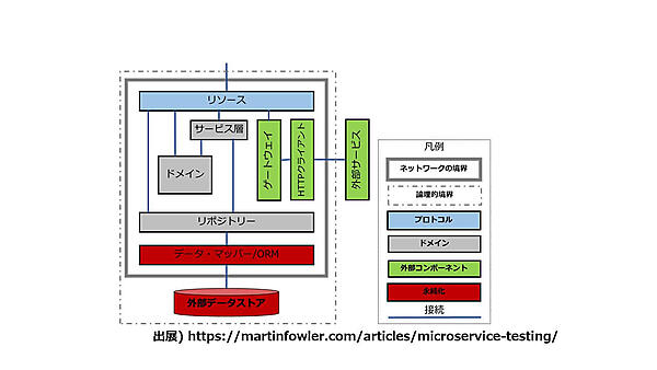 図3：MSAのレイヤー構造