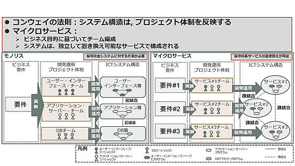 図4：コンウェイの法則に基づいた開発・運用チーム体制