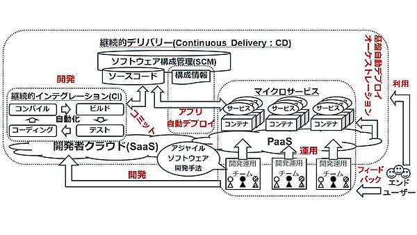 図5：継続的デリバリー
