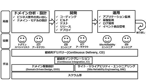 図6：マイクロサービスの開発と運用の流れ