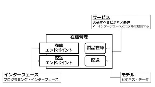 図7：マイクロサービスの構造