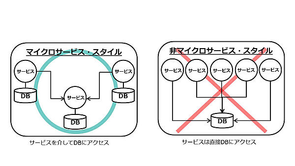 図8：マイクロサービスにおけるDBアクセス