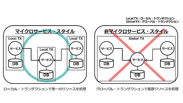 図9：マイクロサービスにおけるトランザクション