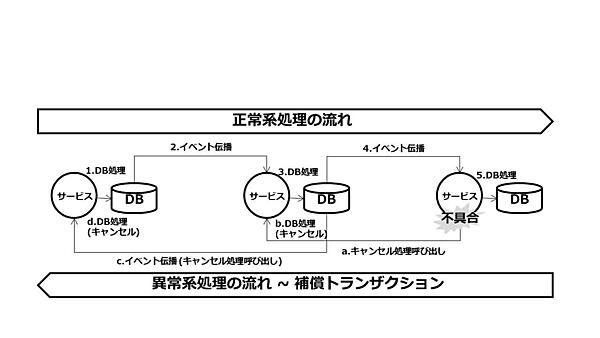 図10：Sagaパターン
