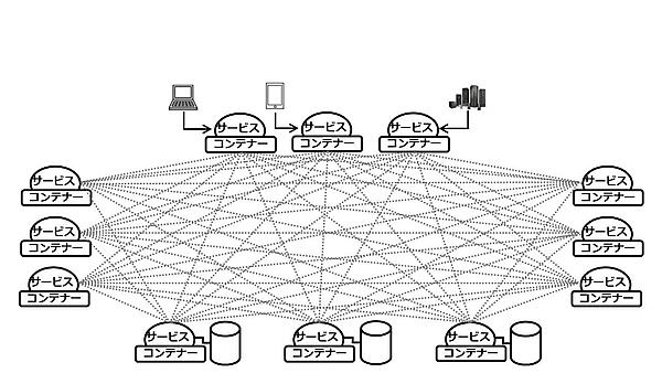 図11：サービスメッシュ