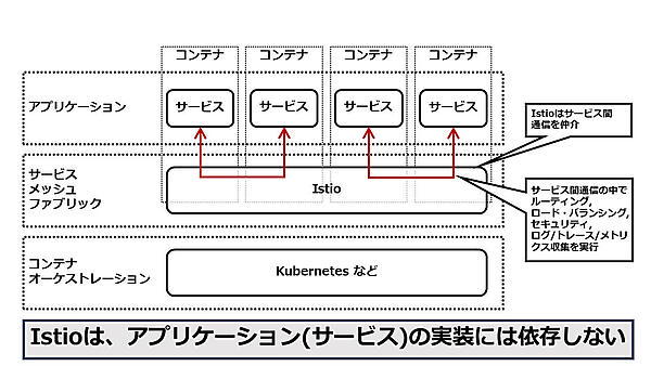 図1：ソフトウェア・レイヤー構造におけるIstioの位置づけ