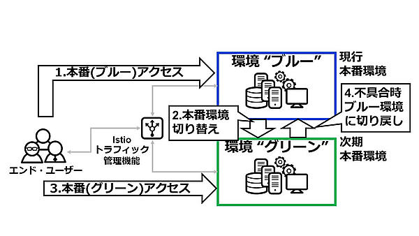 図2：ブルー／グリーン・デプロイメント