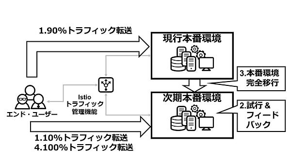 図3：カナリア・リリース
