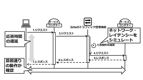 図4：フォールト・インジェクション：ネットワーク遅延のシミュレーション