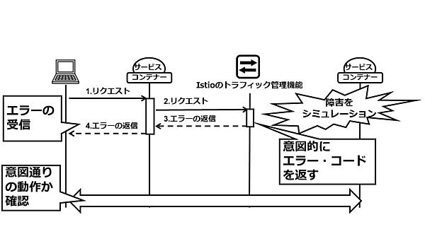 図5：フォールト・インジェクション：サービス障害のシミュレーション