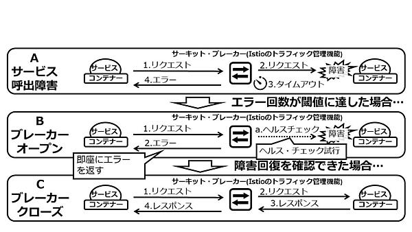 図6：サーキット・ブレーカーの動作フロー